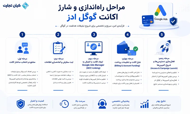 راه اندازی و شارژ گوگل ادورز